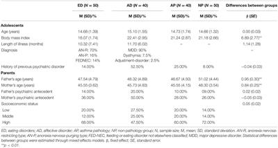 Toward a Biological, Psychological and Familial Approach of Eating Disorders at Onset: Case-Control ANOBAS Study